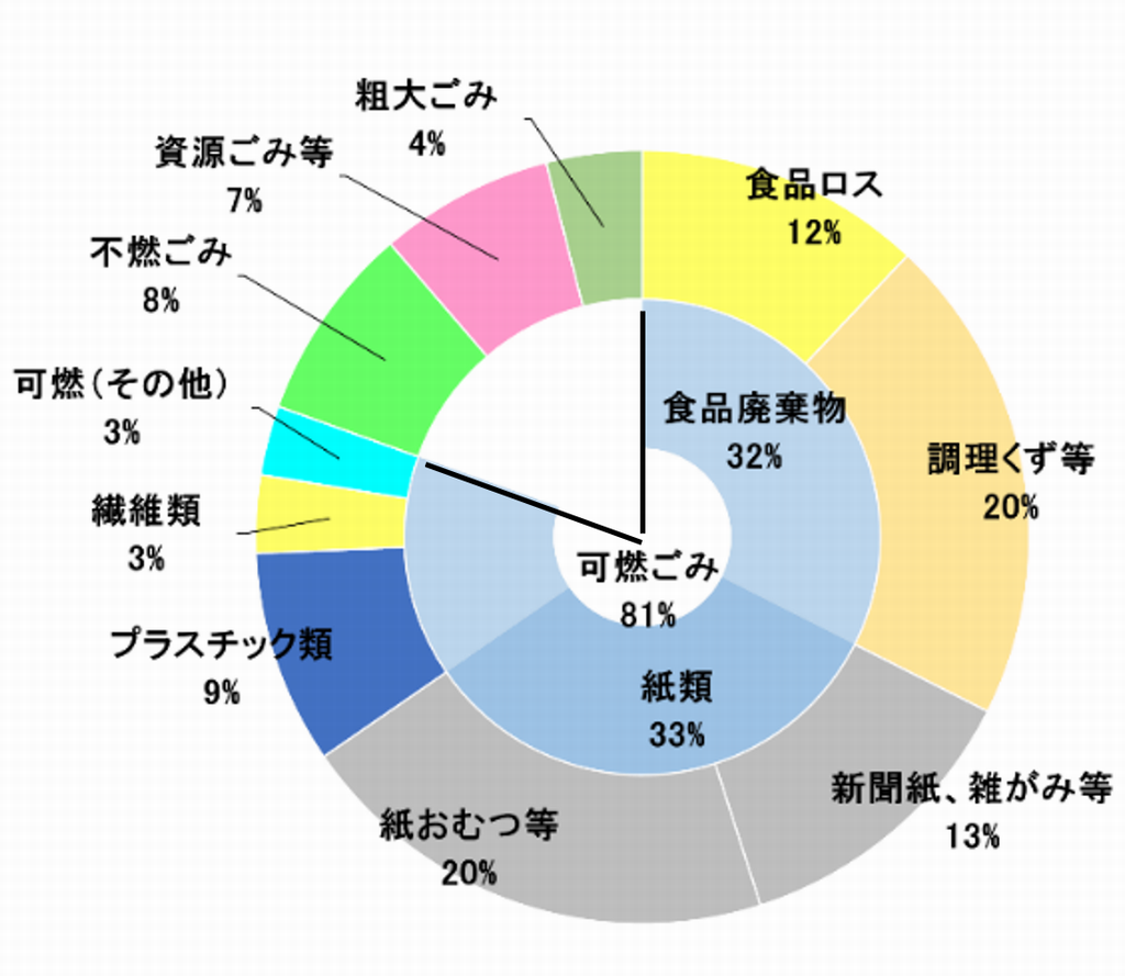 福井県のごみ排出のグラフ