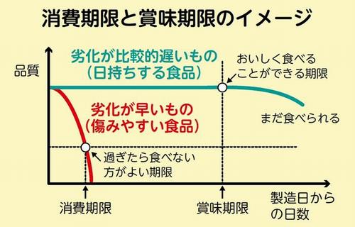 消費期限と賞味期限のイメージ